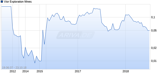 Vior Exploration Mines Chart