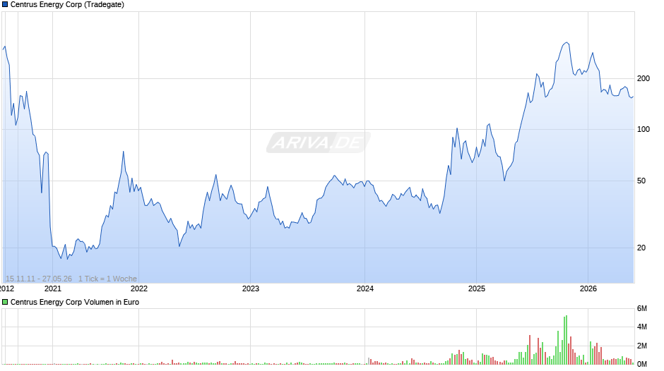 Centrus Energy Chart