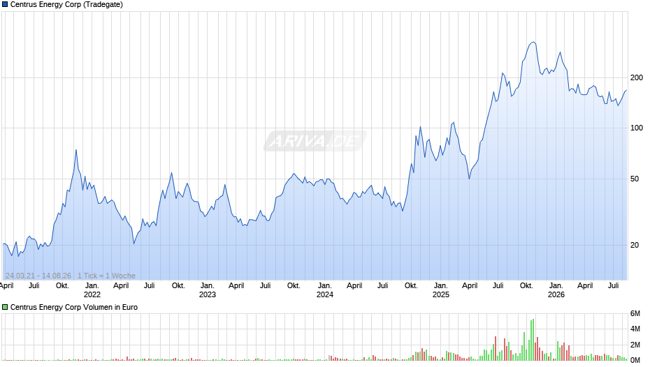 Centrus Energy Chart