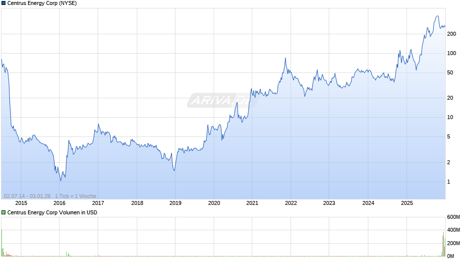 Centrus Energy Chart