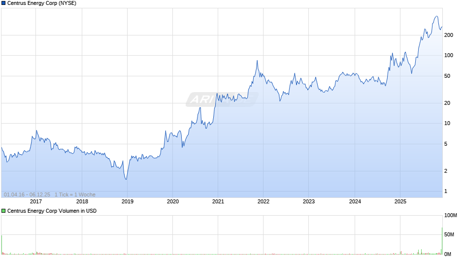 Centrus Energy Chart