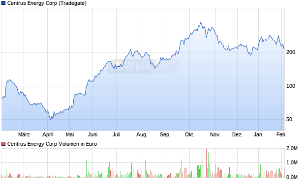 Centrus Energy Aktie Chart