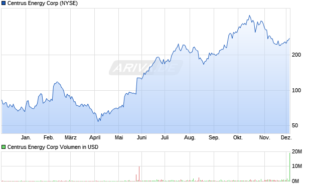 Centrus Energy Aktie Chart