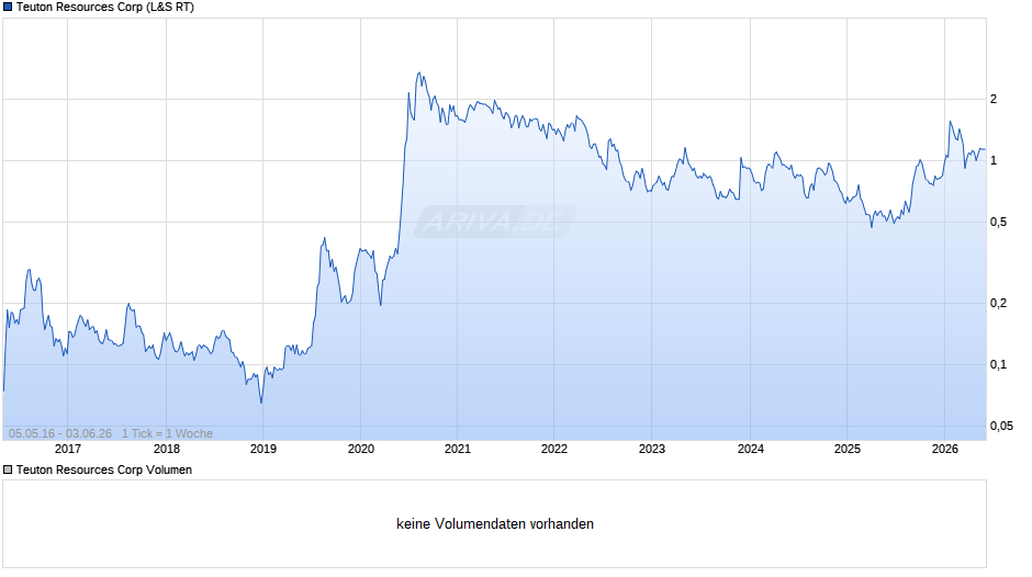 Teuton Resources Chart