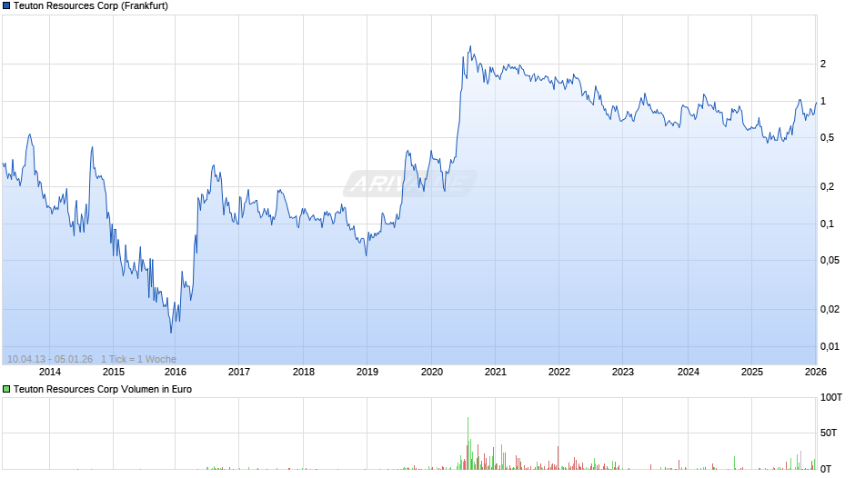 Teuton Resources Chart