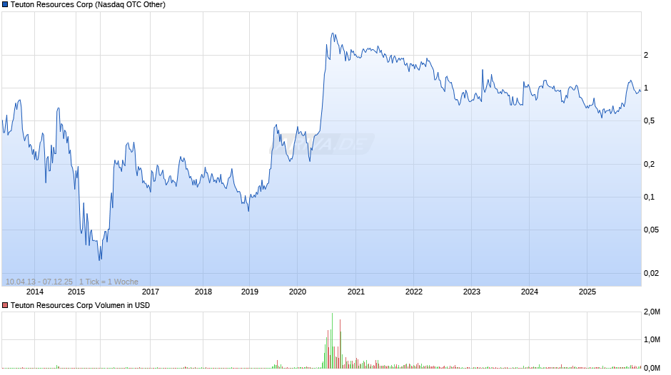 Teuton Resources Chart