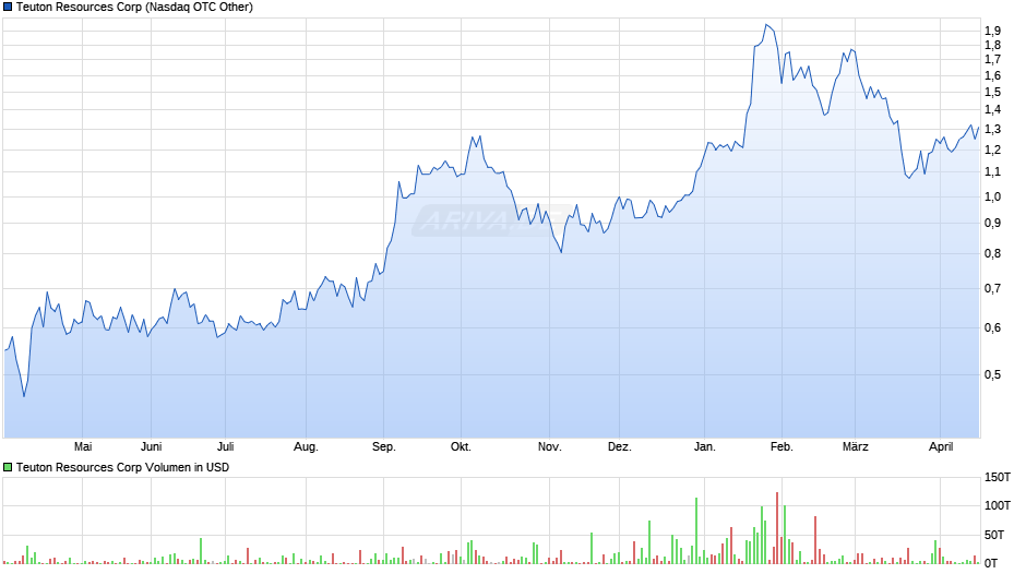 Teuton Resources Chart