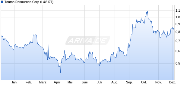 Teuton Resources Aktie Chart