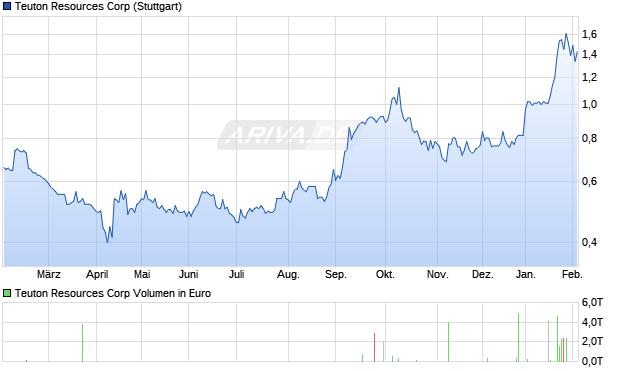 Teuton Resources Aktie Chart