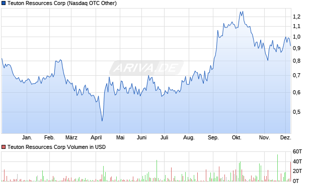 Teuton Resources Aktie Chart