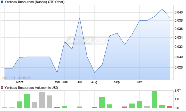 Yorbeau Resources Aktie Chart