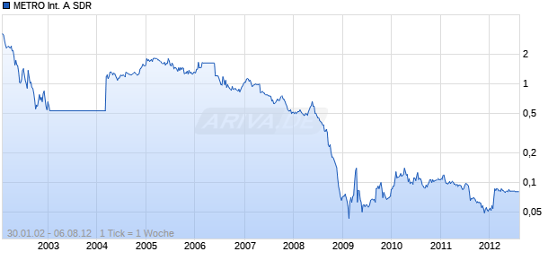 METRO International A SDR Chart