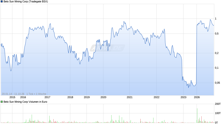 Belo Sun Mining Chart
