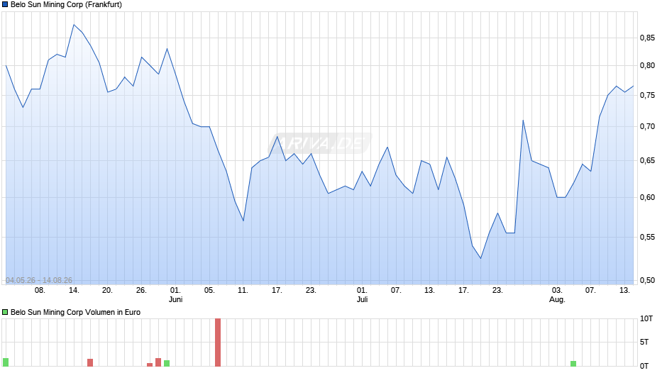 Belo Sun Mining Chart