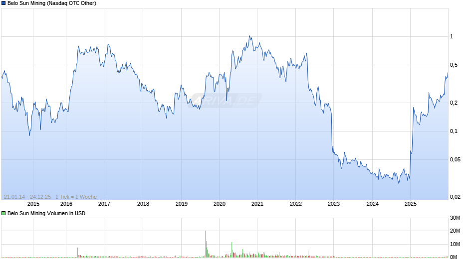 Belo Sun Mining Chart