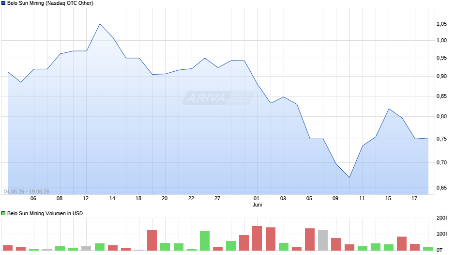 Belo Sun Mining Chart