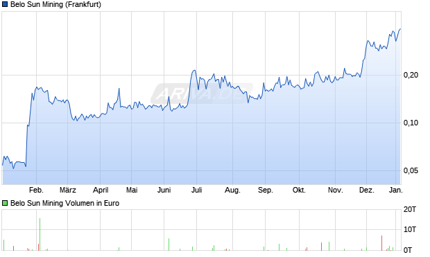 Belo Sun Mining Aktie Chart