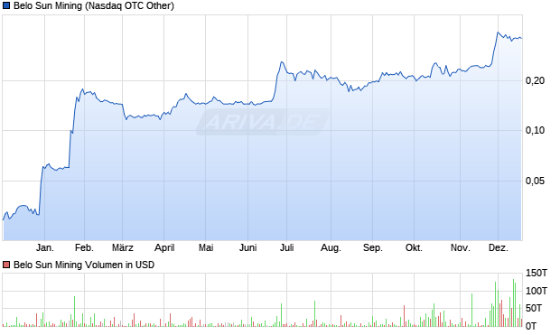 Belo Sun Mining Aktie Chart
