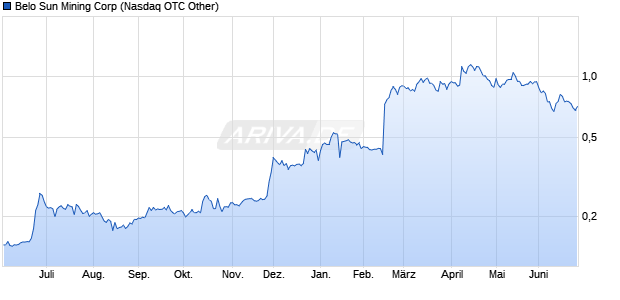 Belo Sun Mining Aktie Chart