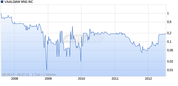 VAALDIAM MNG INC Chart