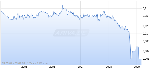VENCAN GOLD CORP Chart