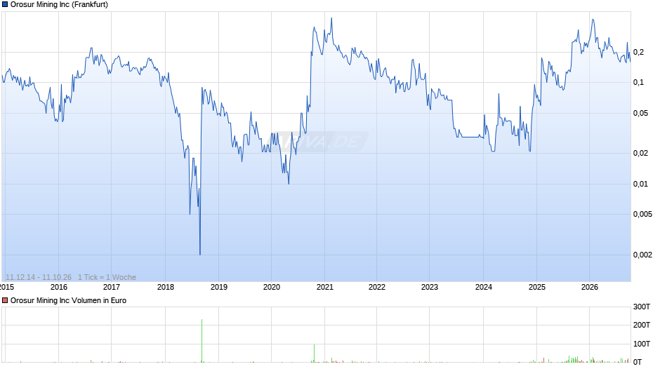Orosur Mining Chart