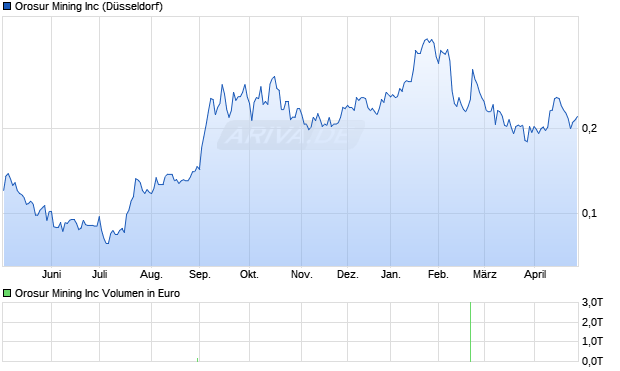 Orosur Mining Aktie Chart