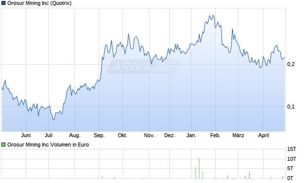 Orosur Mining Aktie Chart