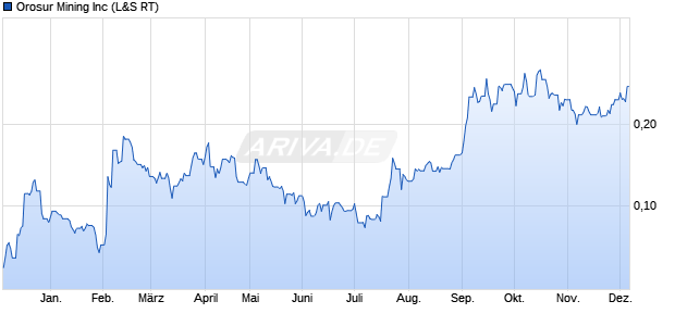 Orosur Mining Aktie Chart