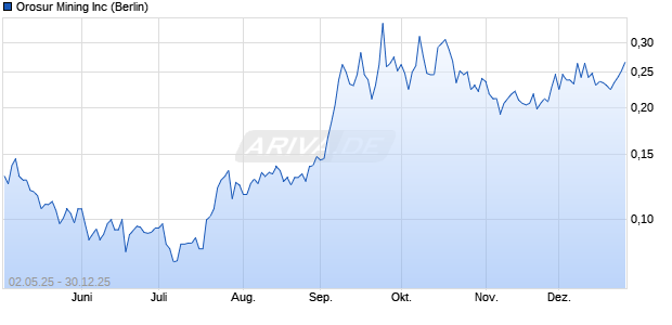 Orosur Mining Aktie Chart