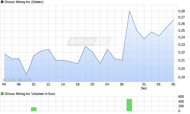 Orosur Mining Aktie Chart
