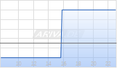 Orosur Mining Inc Chart
