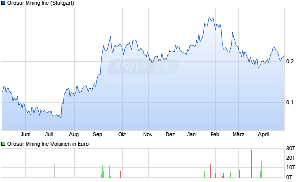 Orosur Mining Aktie Chart