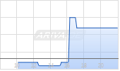 Orosur Mining Inc Chart