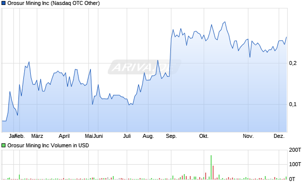 Orosur Mining Aktie Chart