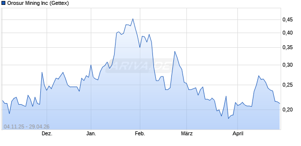 Orosur Mining Aktie Chart