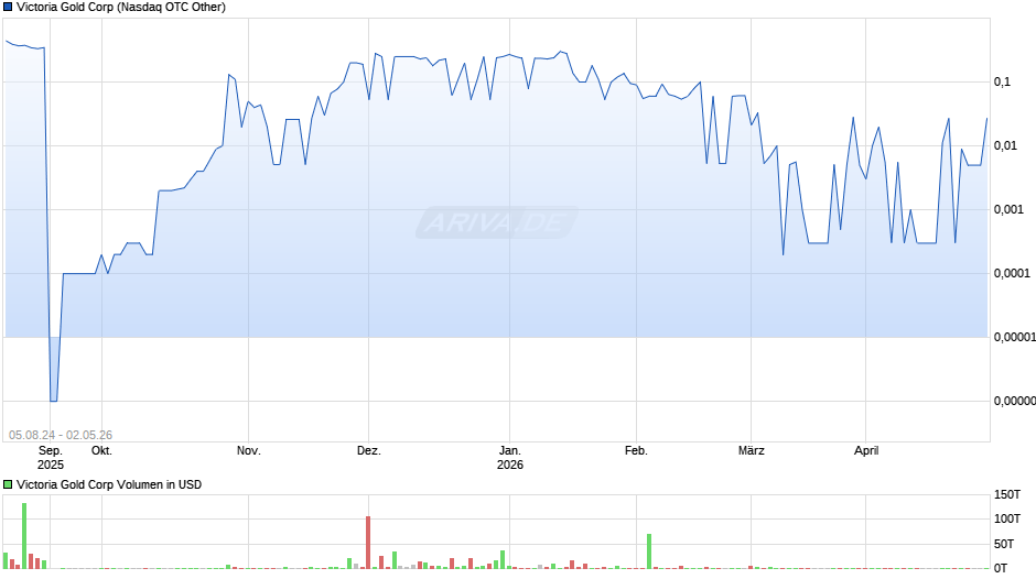 Victoria Gold Chart