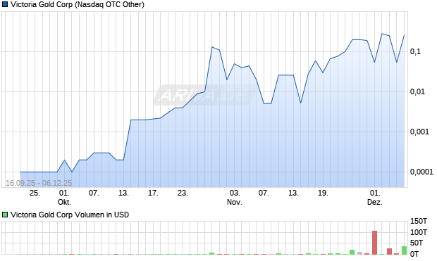 Victoria Gold Aktie Chart