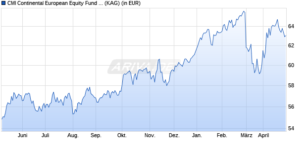 Performance des CMI Continental European Equity Fund DC1 (WKN 663406, ISIN LU0129300629)