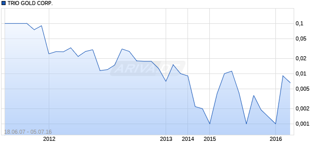 TRIO GOLD CORP. Chart