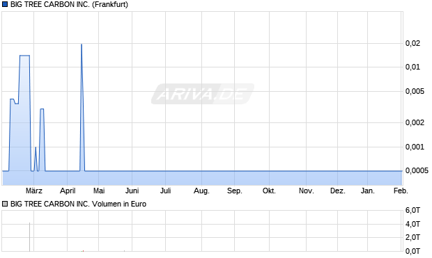 BIG TREE CARBON Aktie Chart