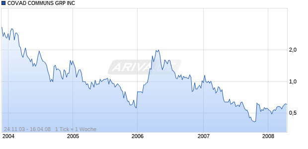 COVAD COMMUNS GRP INC Chart