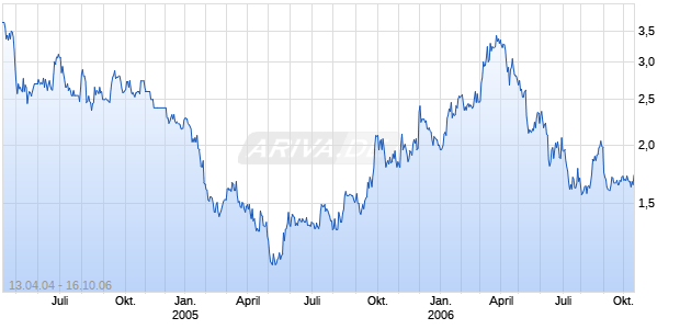 JDS UNIPHASE CDA EX.NVTG Chart
