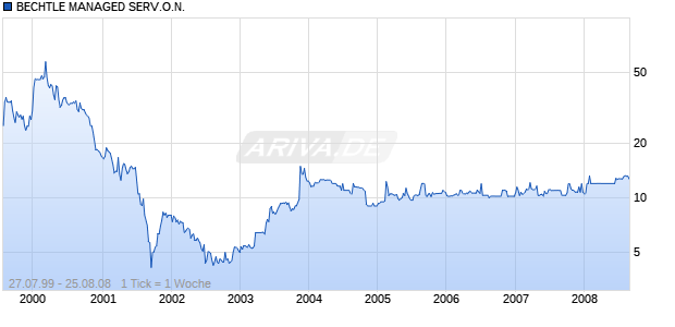 BECHTLE MANAGED SERV.O.N. Chart