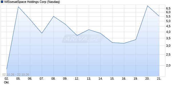 WISeSatSpace Holdings Aktie Chart