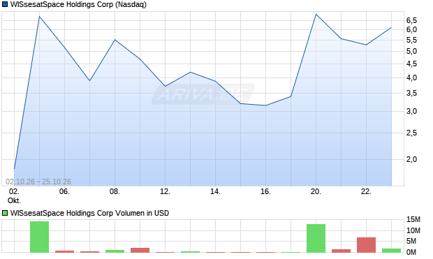 WISeSatSpace Holdings Aktie Chart