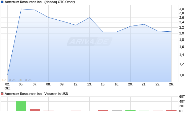 Aeternum Resources Aktie Chart