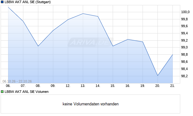 LBBW AKT ANL SIE Aktie Chart