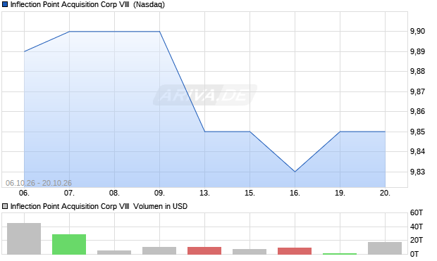 Inflection Point Acquisition Corp VIII Aktie Chart