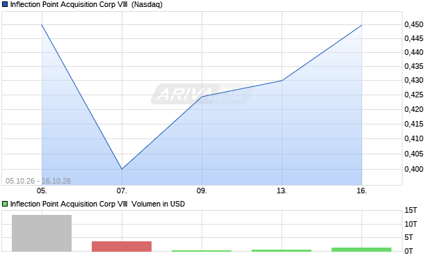 Inflection Point Acquisition Corp VIII Aktie Chart